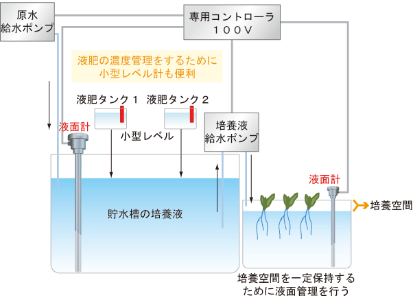 水耕栽培（水気耕栽培）における肥料と水の管理ＡＴ／ＢＴＬ／ＭＴＬ使用事例　図