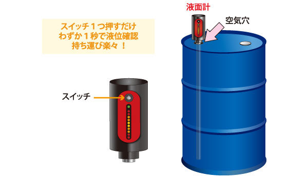 ドラム缶の中の見えない液位の残量確認液面計ＫＴ使用事例　図